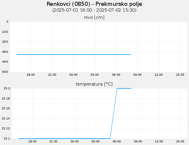 Podzemne vode: Renkovci, graf za 1 dan