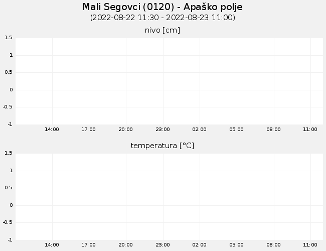 Podzemne vode: Mali Segovci, graf za 1 dan