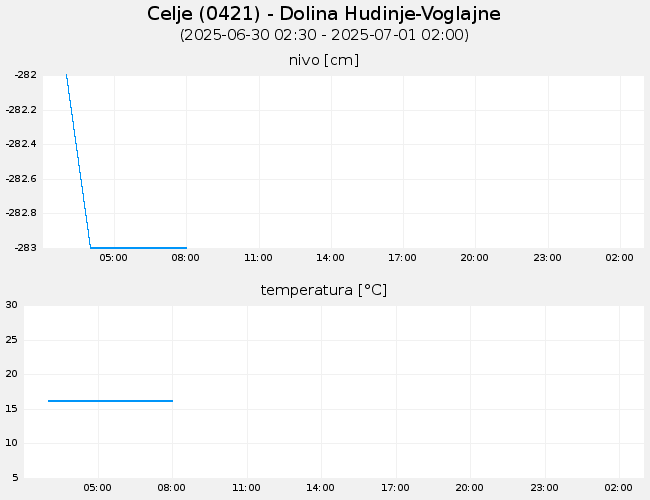 Podzemne vode: Celje, graf za 1 dan
