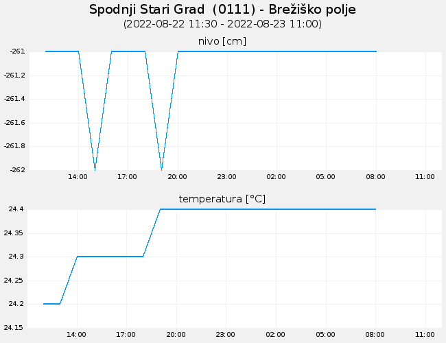 Podzemne vode: Spodnji Stari Grad, graf za 1 dan