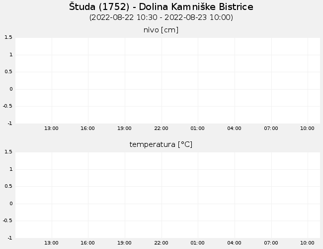 Podzemne vode: Študa, graf za 1 dan