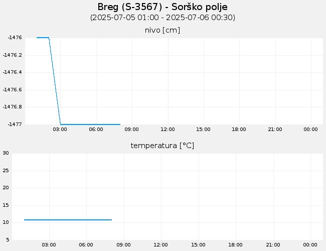 Podzemne vode: Breg, graf za 1 dan