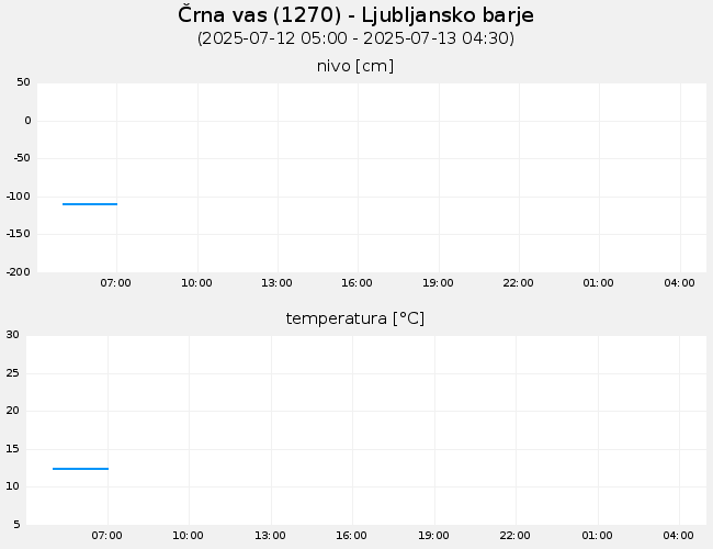 Podzemne vode: Črna vas, graf za 1 dan