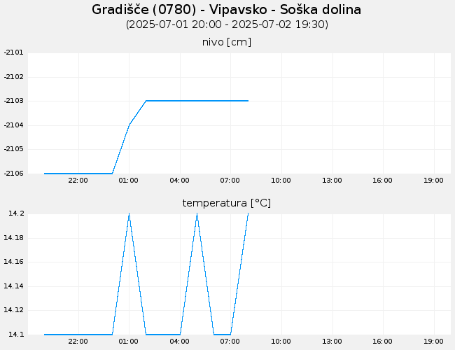Podzemne vode: Gradišče, graf za 1 dan