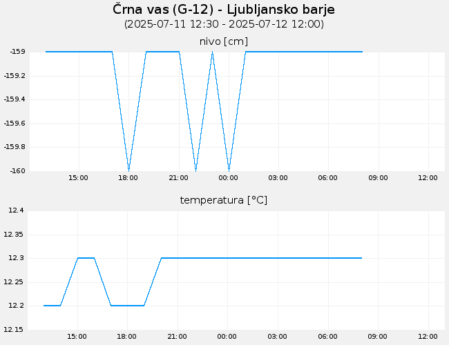 Podzemne vode: Črna vas, graf za 1 dan