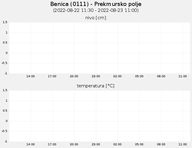 Podzemne vode: Benica, graf za 1 dan