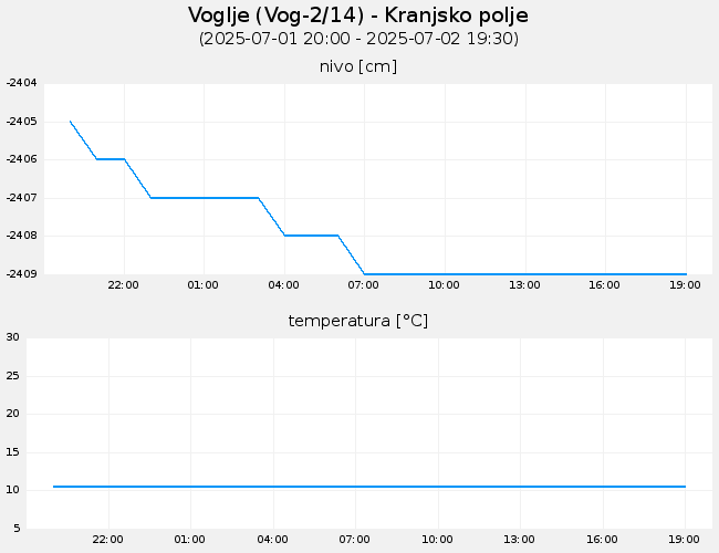 Podzemne vode: Voglje, graf za 1 dan