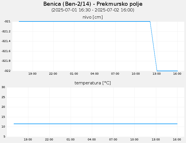 Podzemne vode: Benica, graf za 1 dan