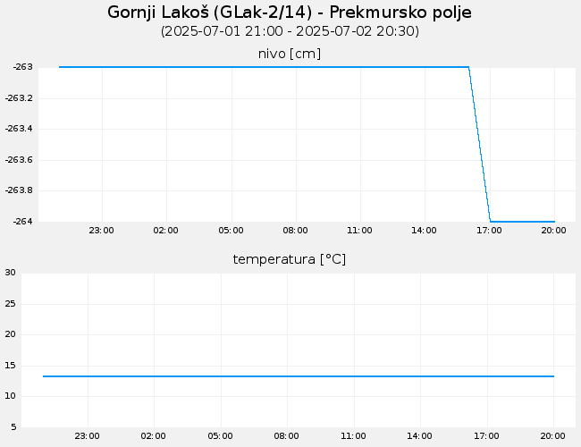 Podzemne vode: Gornji Lakoš, graf za 1 dan