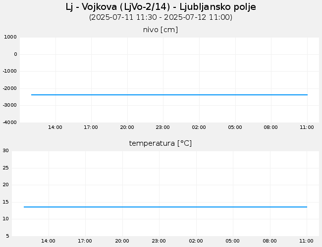 Podzemne vode: Lj-Vojkova, graf za 1 dan