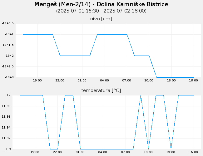 Podzemne vode: Mengeš, graf za 1 dan