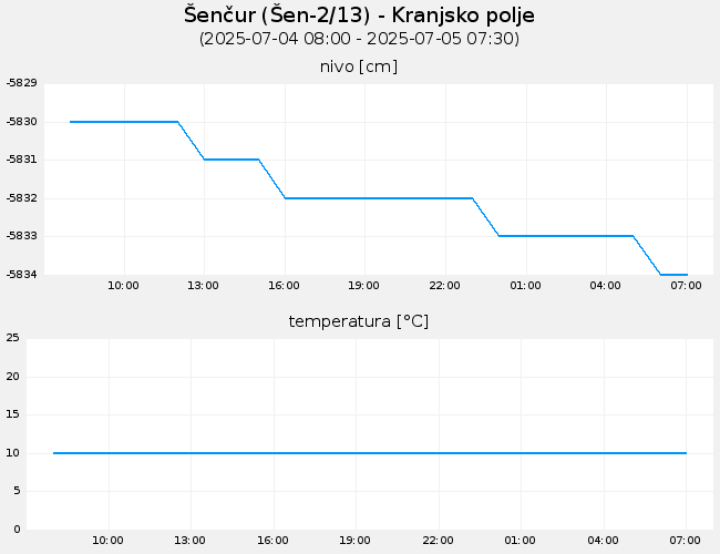 Podzemne vode: Šenčur, graf za 1 dan