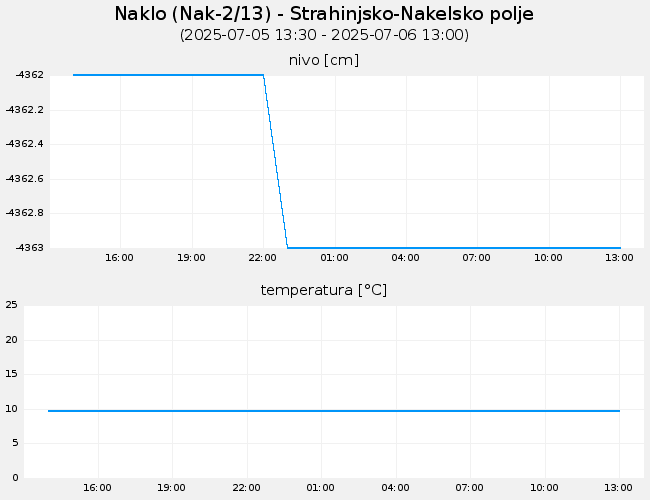 Podzemne vode: Naklo, graf za 1 dan