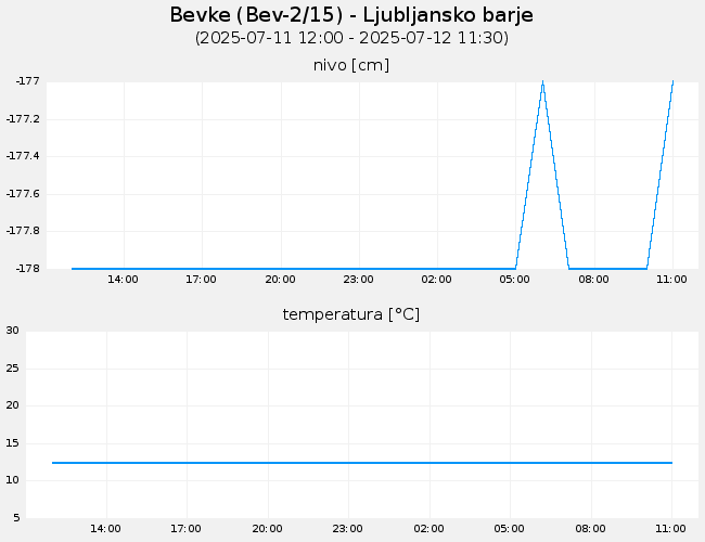 Podzemne vode: Bevke, graf za 1 dan