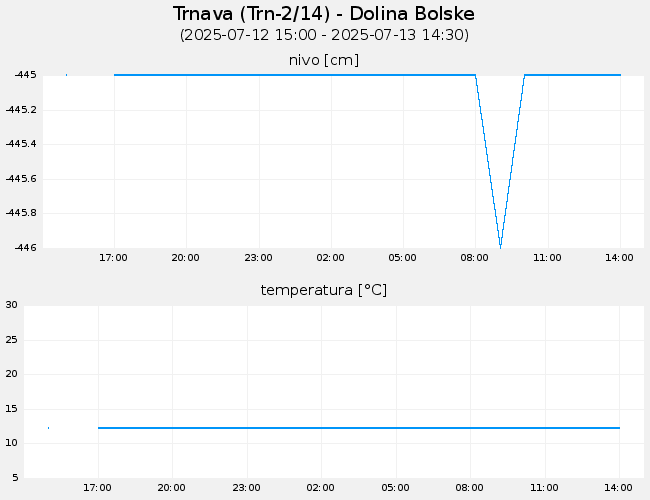 Podzemne vode: Trnava, graf za 1 dan
