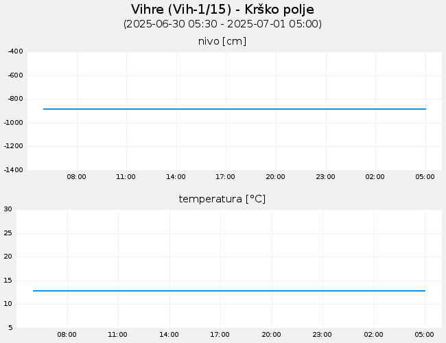 Podzemne vode: Vihre, graf za 1 dan