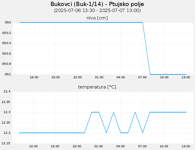 Podzemne vode: Bukovci, graf za 1 dan