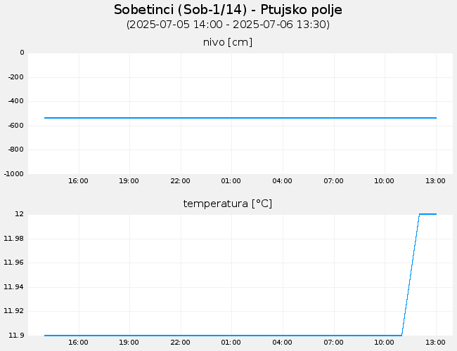 Podzemne vode: Sobetinci, graf za 1 dan