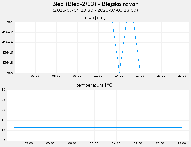Podzemne vode: Bled, graf za 1 dan