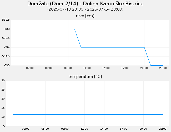Podzemne vode: Domžale, graf za 1 dan