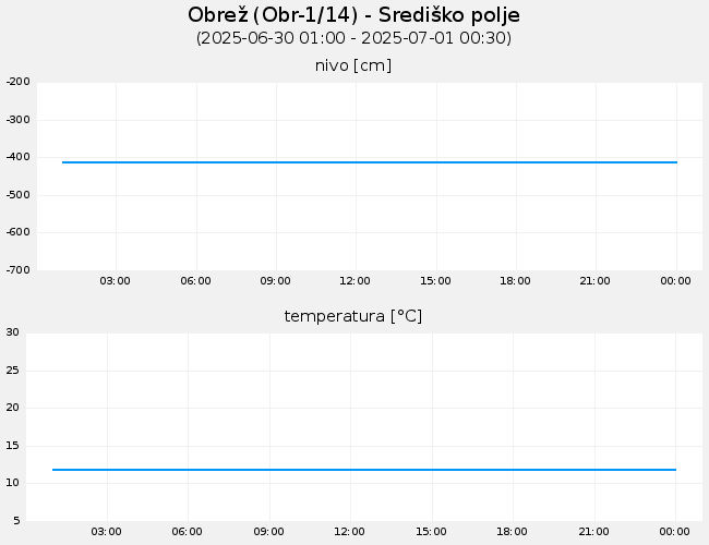 Podzemne vode: Obrež, graf za 1 dan