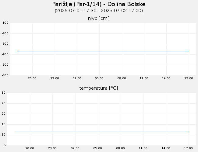 Podzemne vode: Parižlje, graf za 1 dan