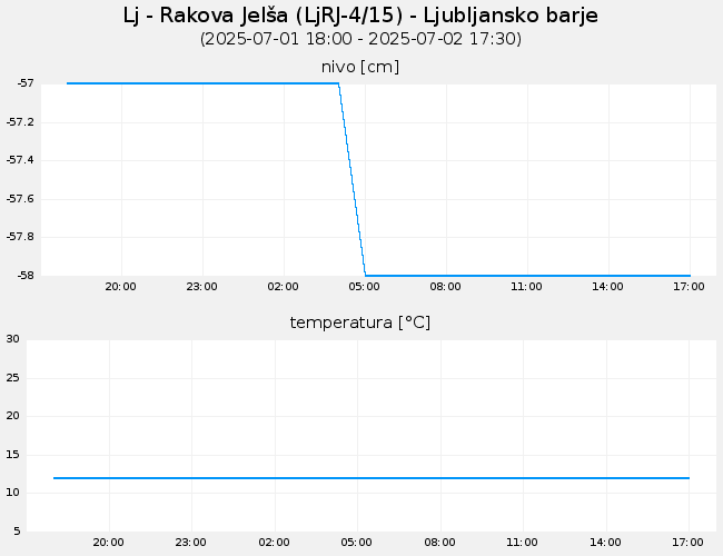 Podzemne vode: Ljubljana-Rakova Jelša, graf za 1 dan