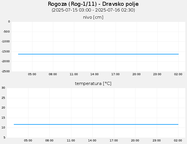 Podzemne vode: Rogoza, graf za 1 dan