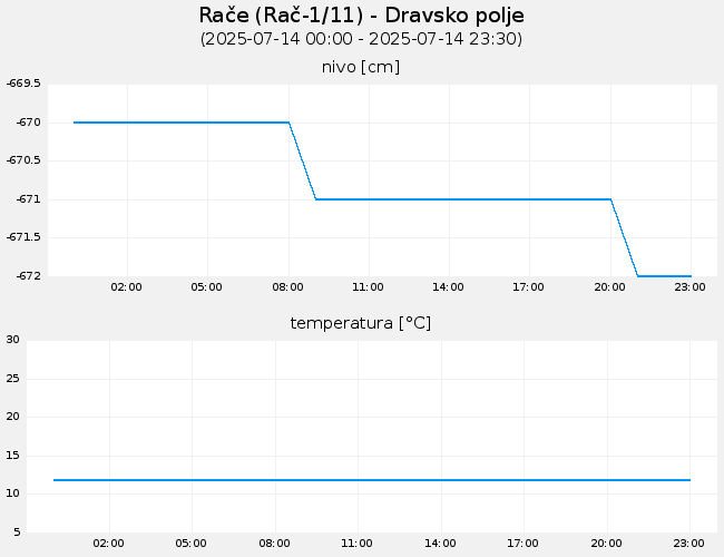 Podzemne vode: Rače, graf za 1 dan