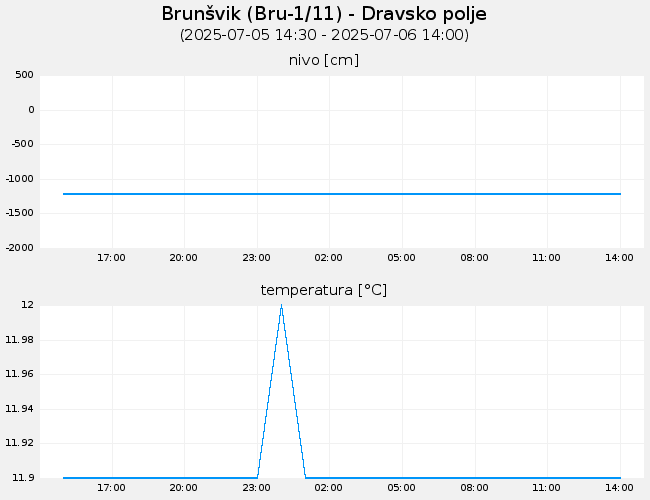 Podzemne vode: Brunšvik, graf za 1 dan