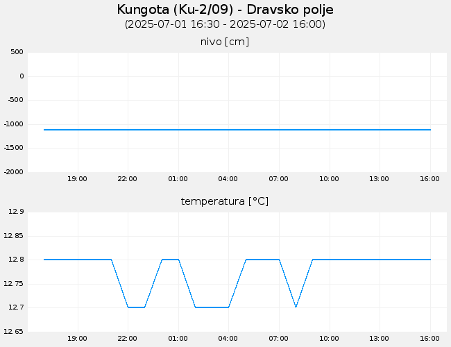 Podzemne vode: Kungota, graf za 1 dan