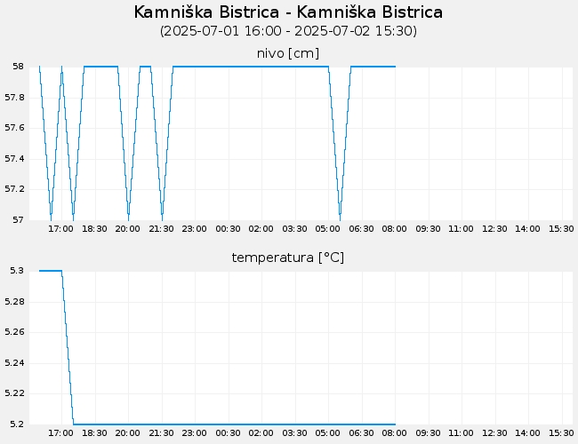 Podzemne vode: Kamniška Bistrica-Kamniška Bistrica, graf za 1 dan