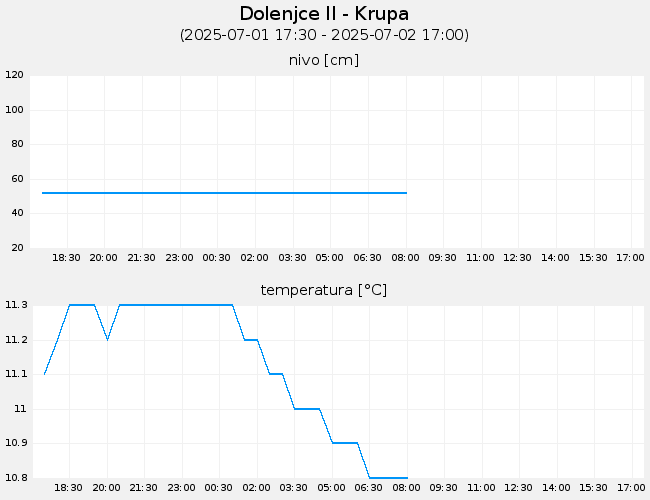 Podzemne vode: Dolenjce II-Krupa, graf za 1 dan