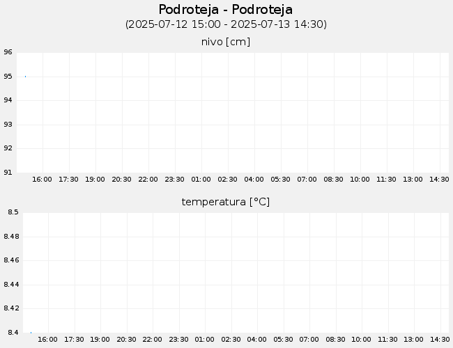 Podzemne vode: Podroteja-Podroteja, graf za 1 dan
