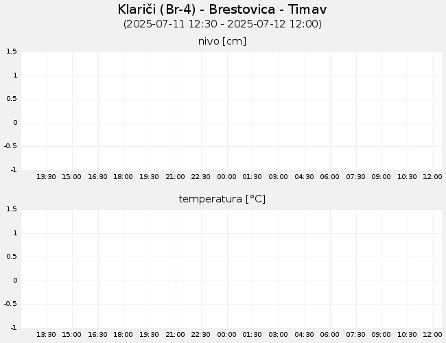 Podzemne vode: Klariči, graf za 1 dan