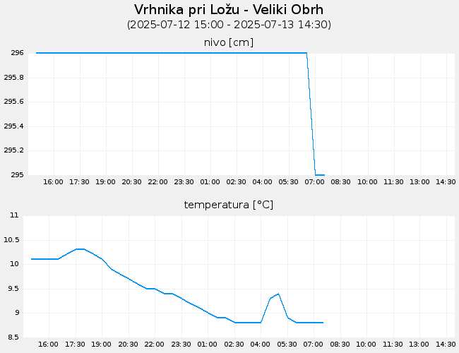 Podzemne vode: Vrhnika pri Ložu-Veliki Obrh, graf za 1 dan