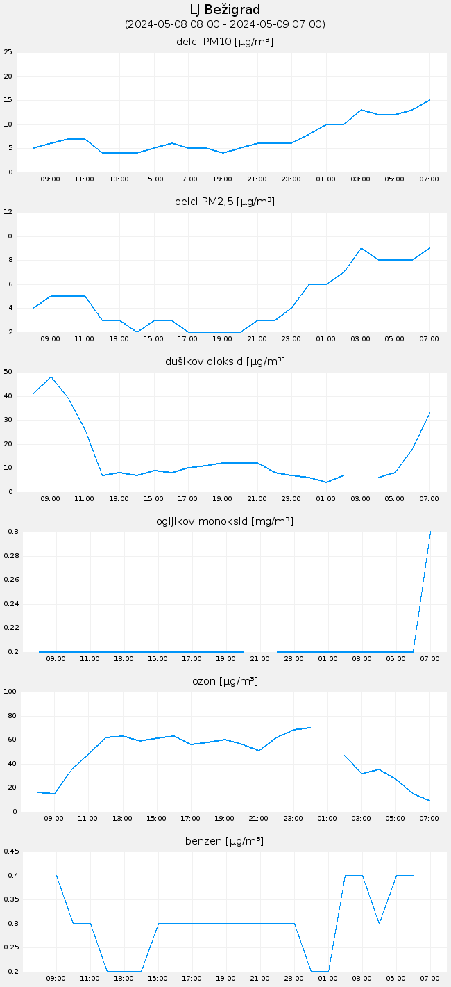 Indeks in podatki o kakovosti zraka: Ljubljana Bežigrad, graf za 1 dan