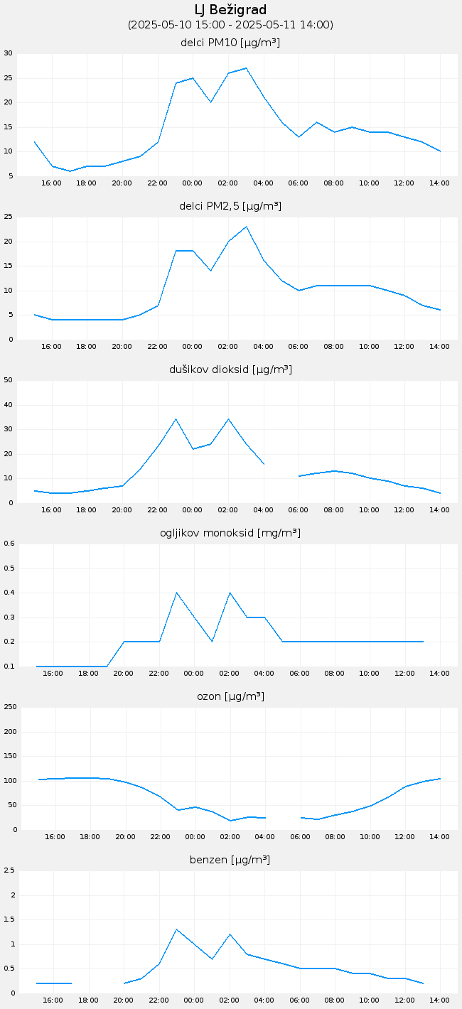 Indeks in podatki o kakovosti zraka: Ljubljana Bežigrad, graf za 1 dan