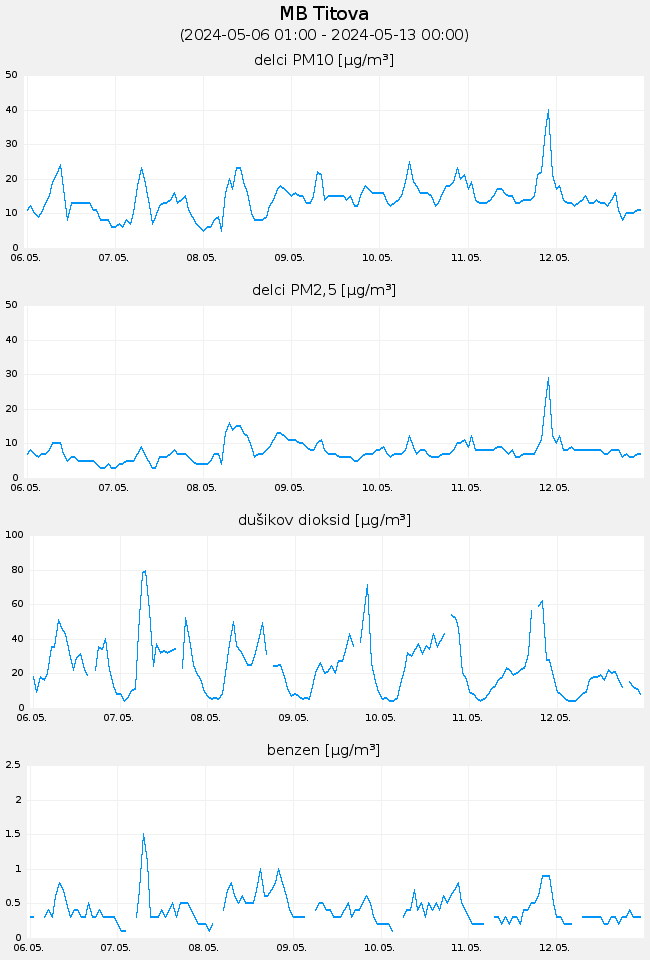 Indeks in podatki o kakovosti zraka: MB Titova, graf za 7 dni