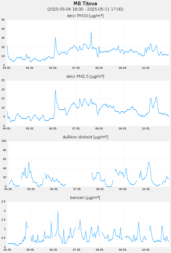 Indeks in podatki o kakovosti zraka: MB Titova, graf za 7 dni