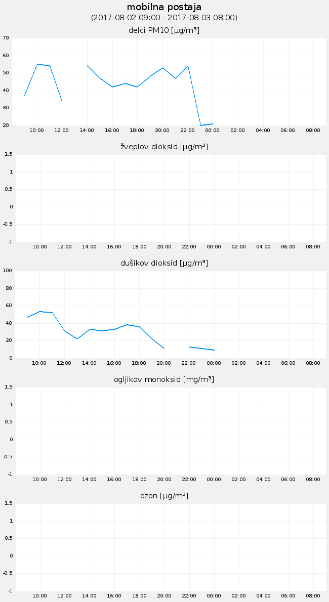Podatki o kakovosti zraka: mobilna postaja, graf za 1 dan