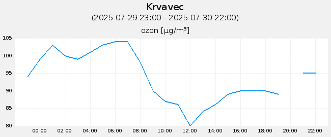 Indeks in podatki o kakovosti zraka: Krvavec, graf za 1 dan