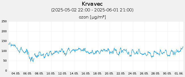 Indeks in podatki o kakovosti zraka: Krvavec, graf za 30 dni