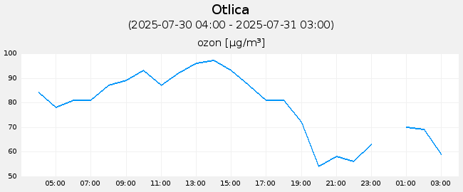 Indeks in podatki o kakovosti zraka: Otlica, graf za 1 dan