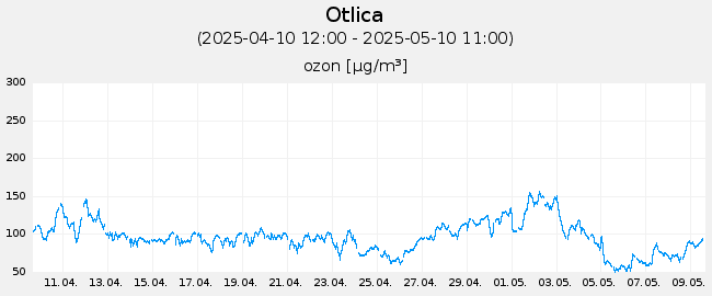 Indeks in podatki o kakovosti zraka: Otlica, graf za 30 dni