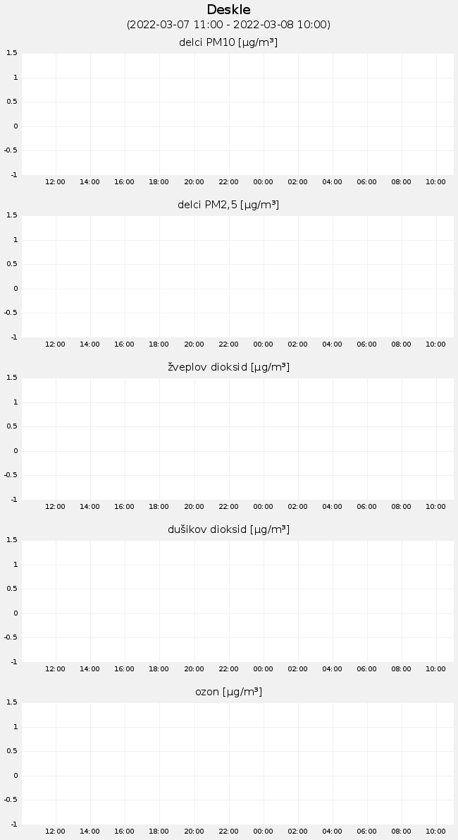 Podatki o kakovosti zraka: Deskle, graf za 1 dan