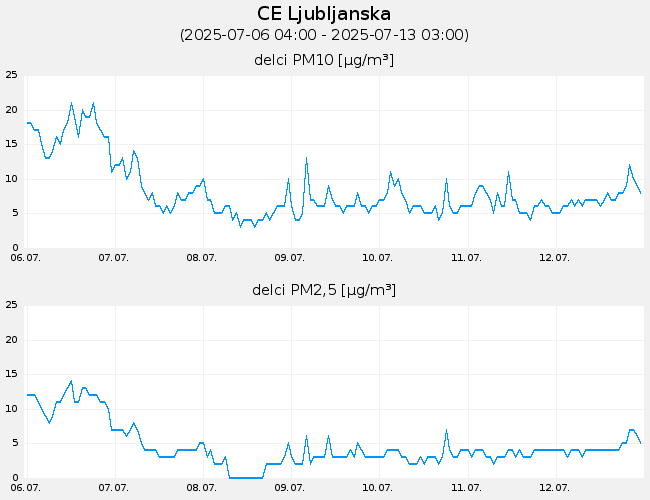 Indeks in podatki o kakovosti zraka: CE_Ljubljanska, graf za 7 dni