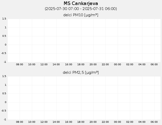 Indeks in podatki o kakovosti zraka: MS_Cankarjeva, graf za 1 dan