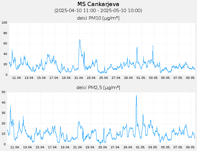 Indeks in podatki o kakovosti zraka: MS_Cankarjeva, graf za 30 dni