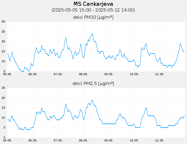 Indeks in podatki o kakovosti zraka: MS_Cankarjeva, graf za 7 dni